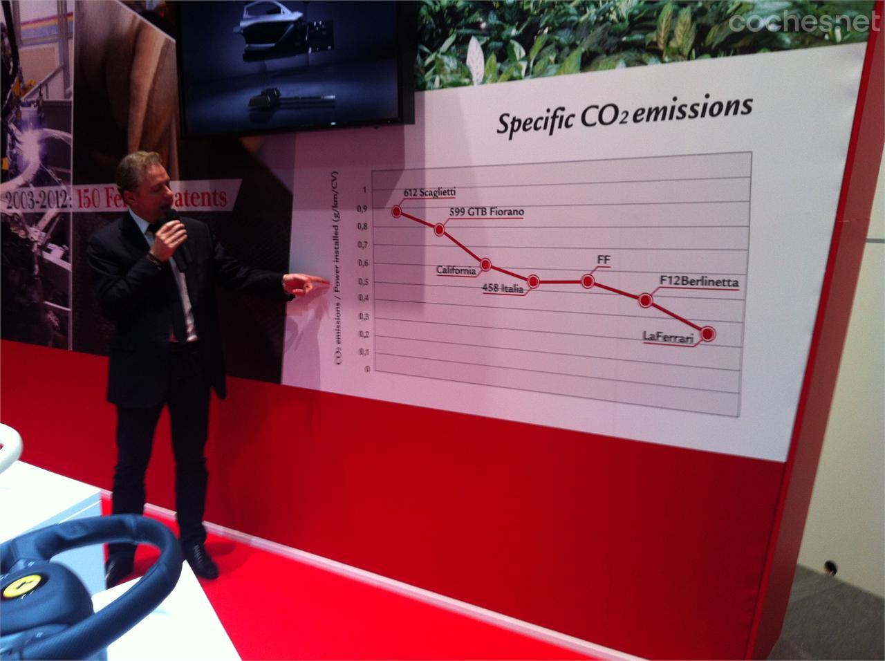 Ferrari centra sus esfuerzos de investigación en crear potentes motores, pero no deja de lado su evolución en términos de eficiencia. Este es el gráfico que nos mostraron en la fábrica. 