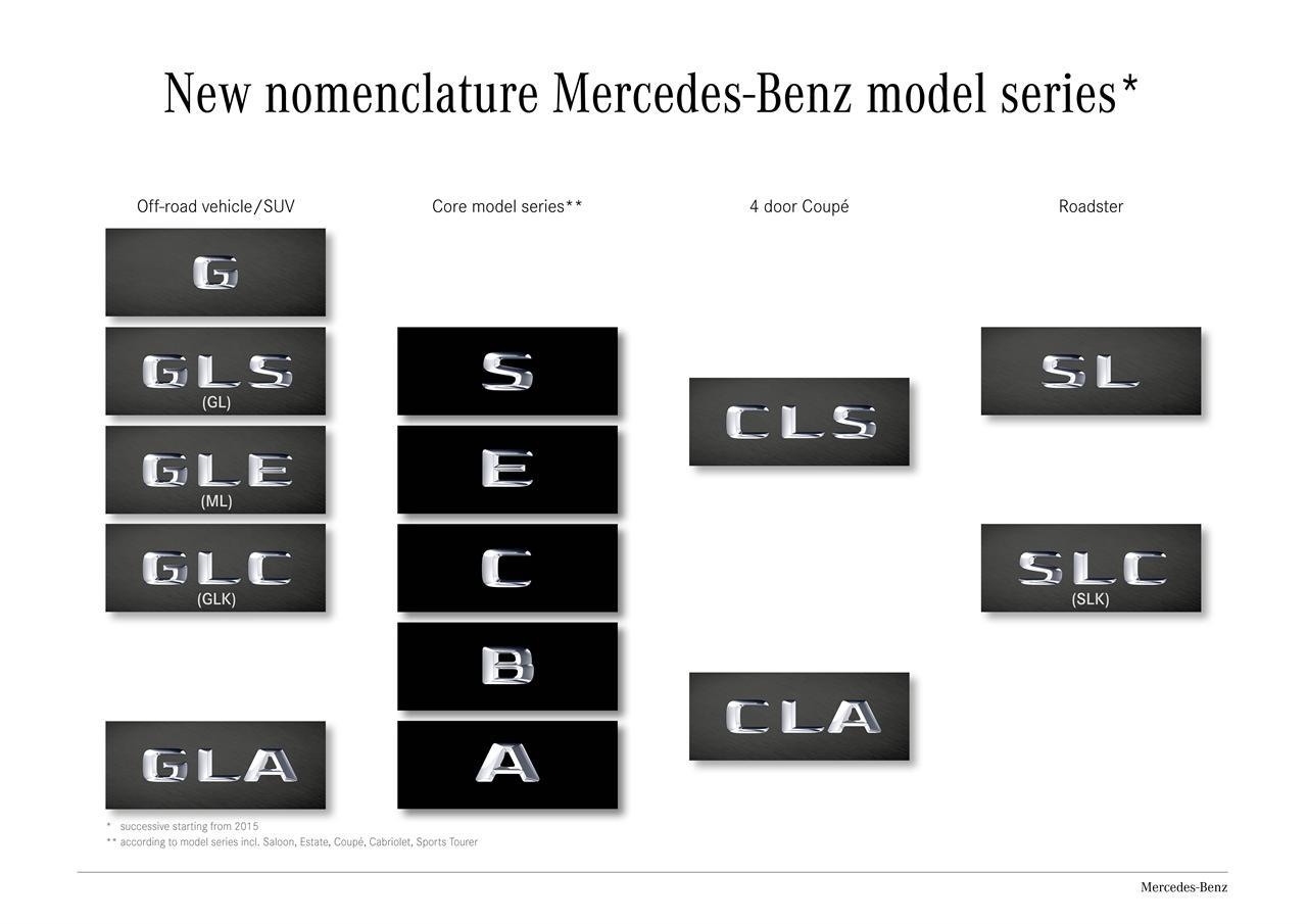 Así se organiza la nueva denominación de los Mercedes-Benz. Algunos modelos no cambian, pero otros se identificarán de diferente manera. 