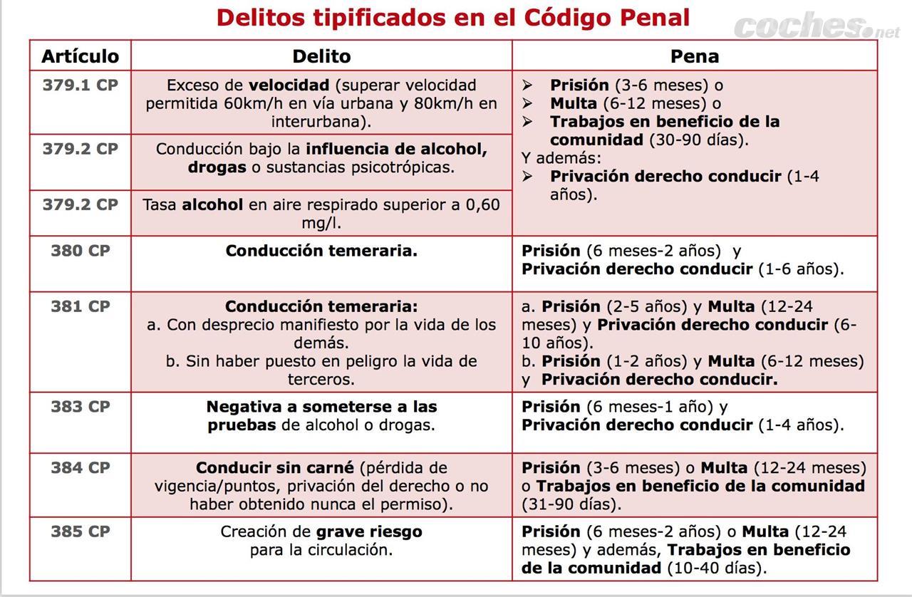 Delitos contra la seguridad vial tipificados en el Código Penal.