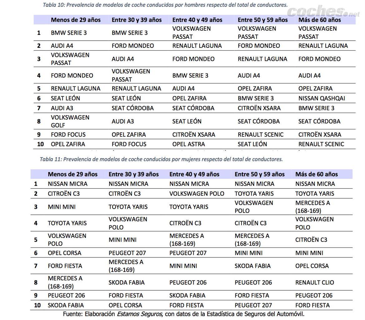 Coches que destacan por ser conducidos mayoritariamente por hombres o por mujeres. (Pinchar en la imagen para ver completa)