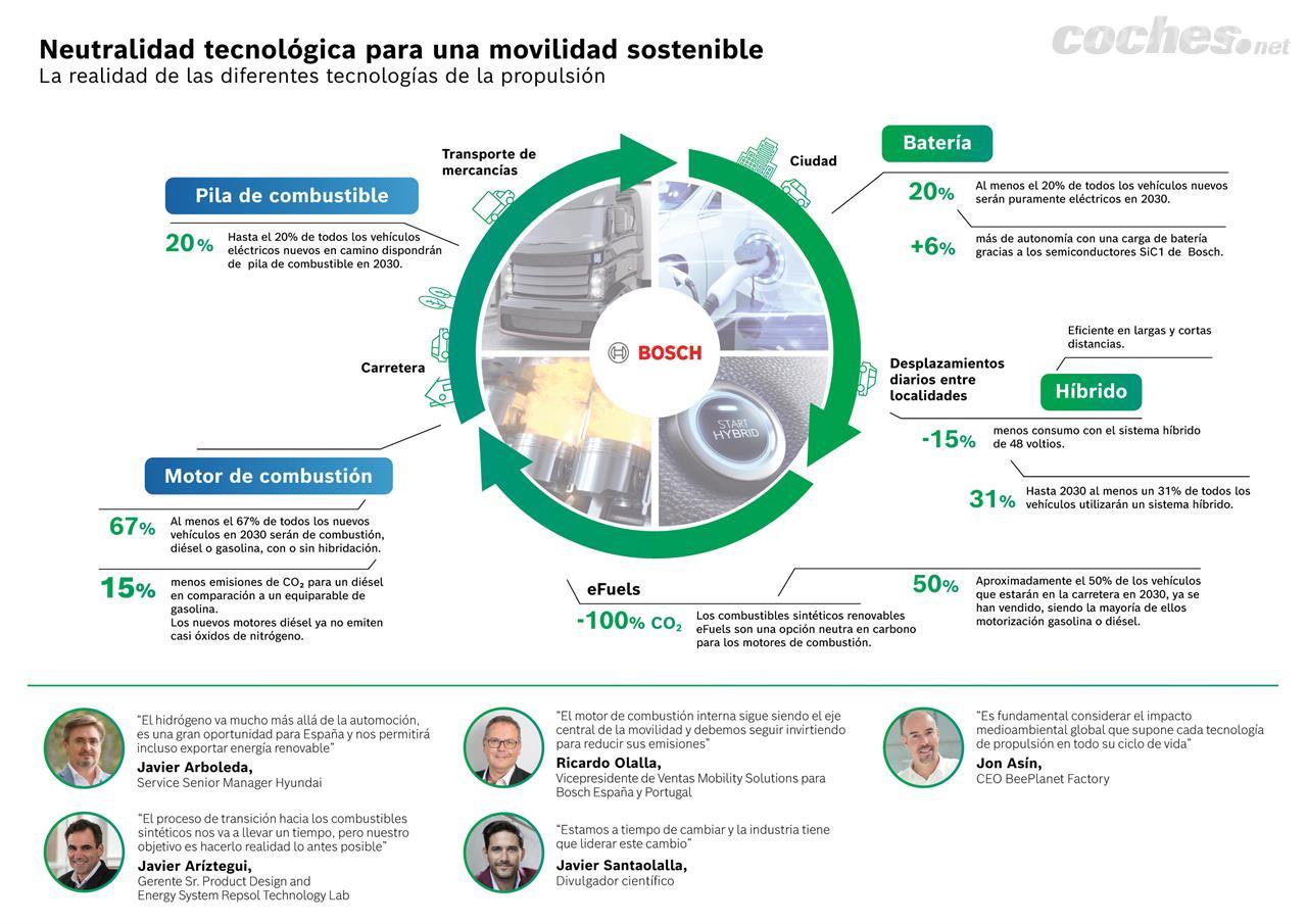 Bosch apuesta por un mix de propulsiones y, por lo tanto, por el uso de diferentes combustibles y energías según las diferentes necesidades individuales de movilidad.