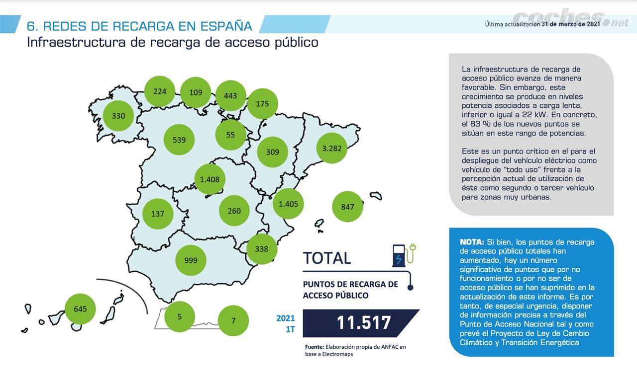 En total se contabilizan en España 11.517 puntos de recarga de acceso público, lo que supone un incremento del 34% en el último trimestre. 