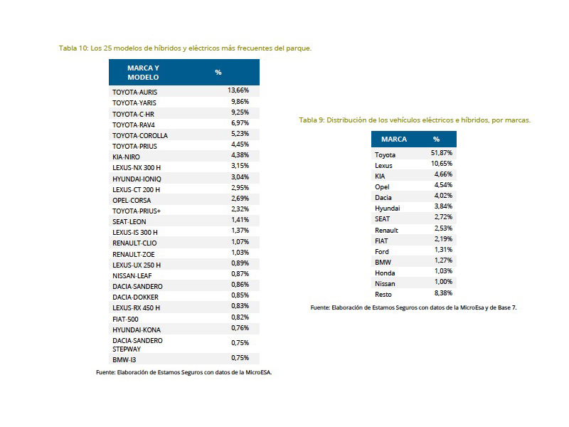 Marcas y modelos con mayor presencia en el parque de turismos ecológicos según el informe de Unespa con datos de 2020.