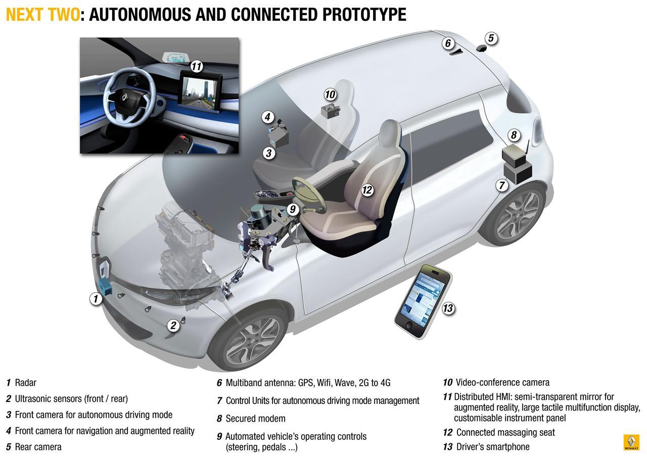 El Renault Next Two está equipado con un grupo de radares, sensores y cámaras que controlan todo lo que se mueve en torno al coche, para guiarse por sí solo con seguridad. 