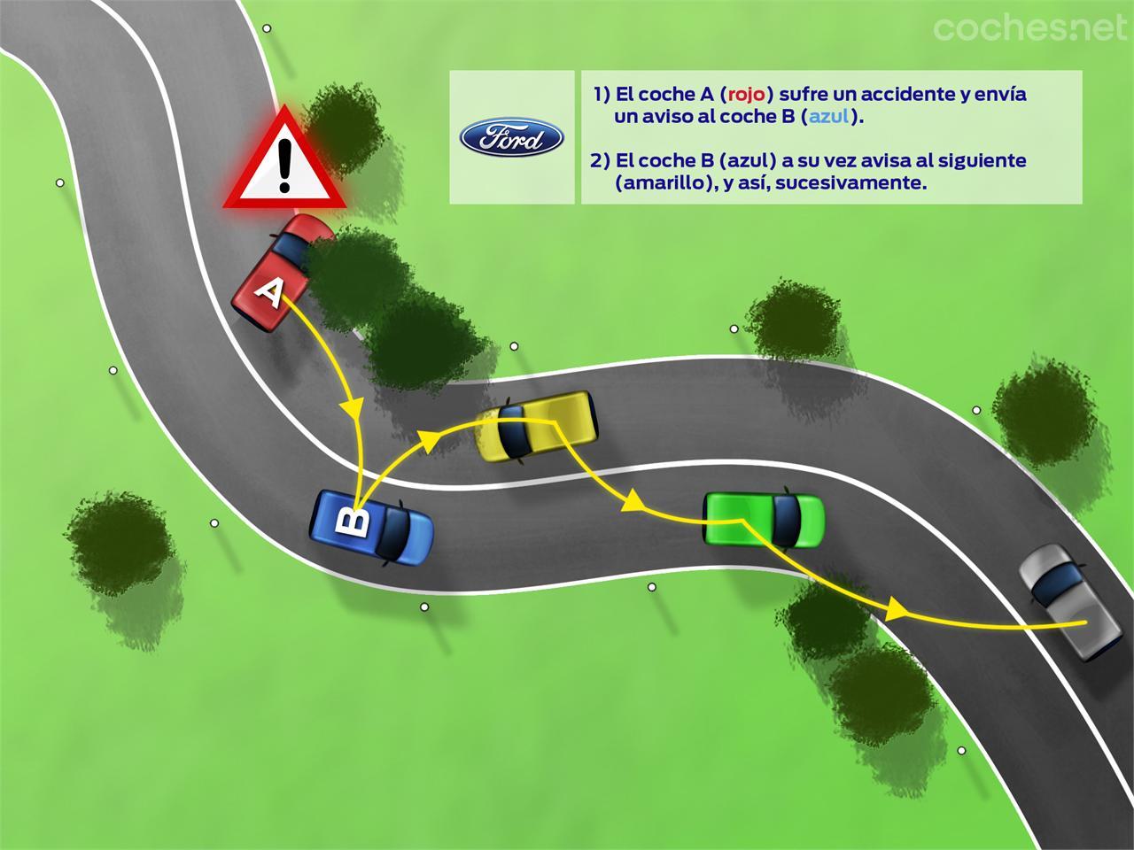 Ford Car to Car: Comunicación entre vehículos