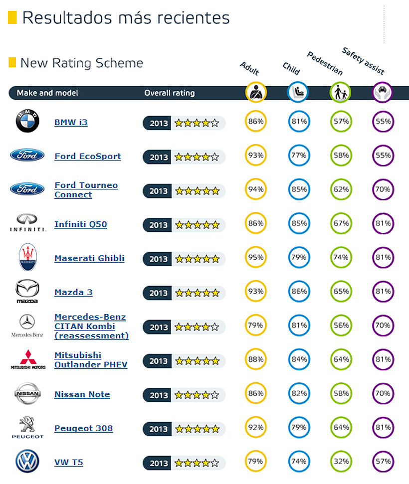 Estos son los resultados de los últimos test Euro NCAP.