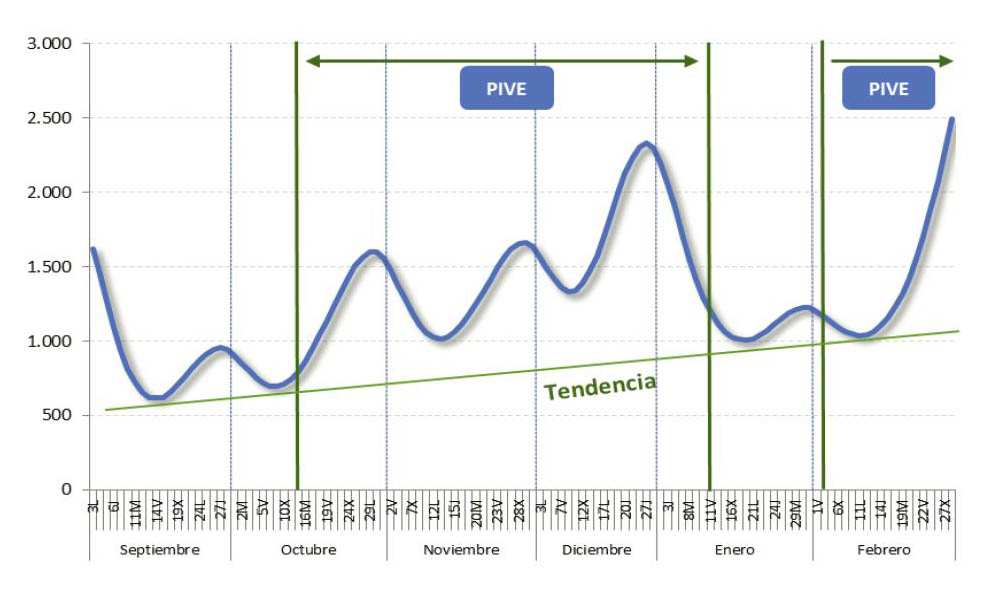 Tendencia ligeramente al alza del canal de particulares desde septiembre de 2012