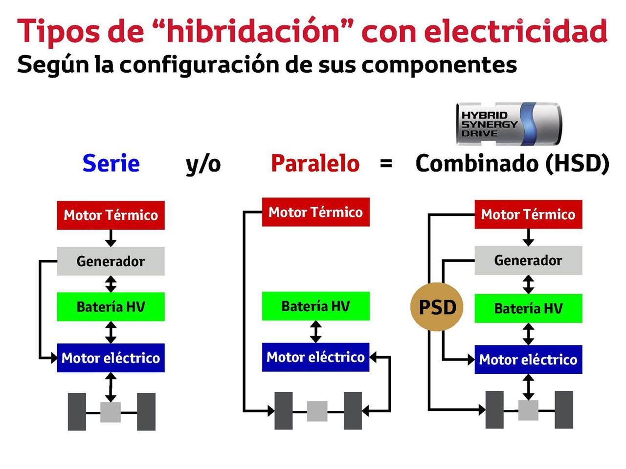 Durante la presentación dimos un repaso por los distintos tipos de hibridación