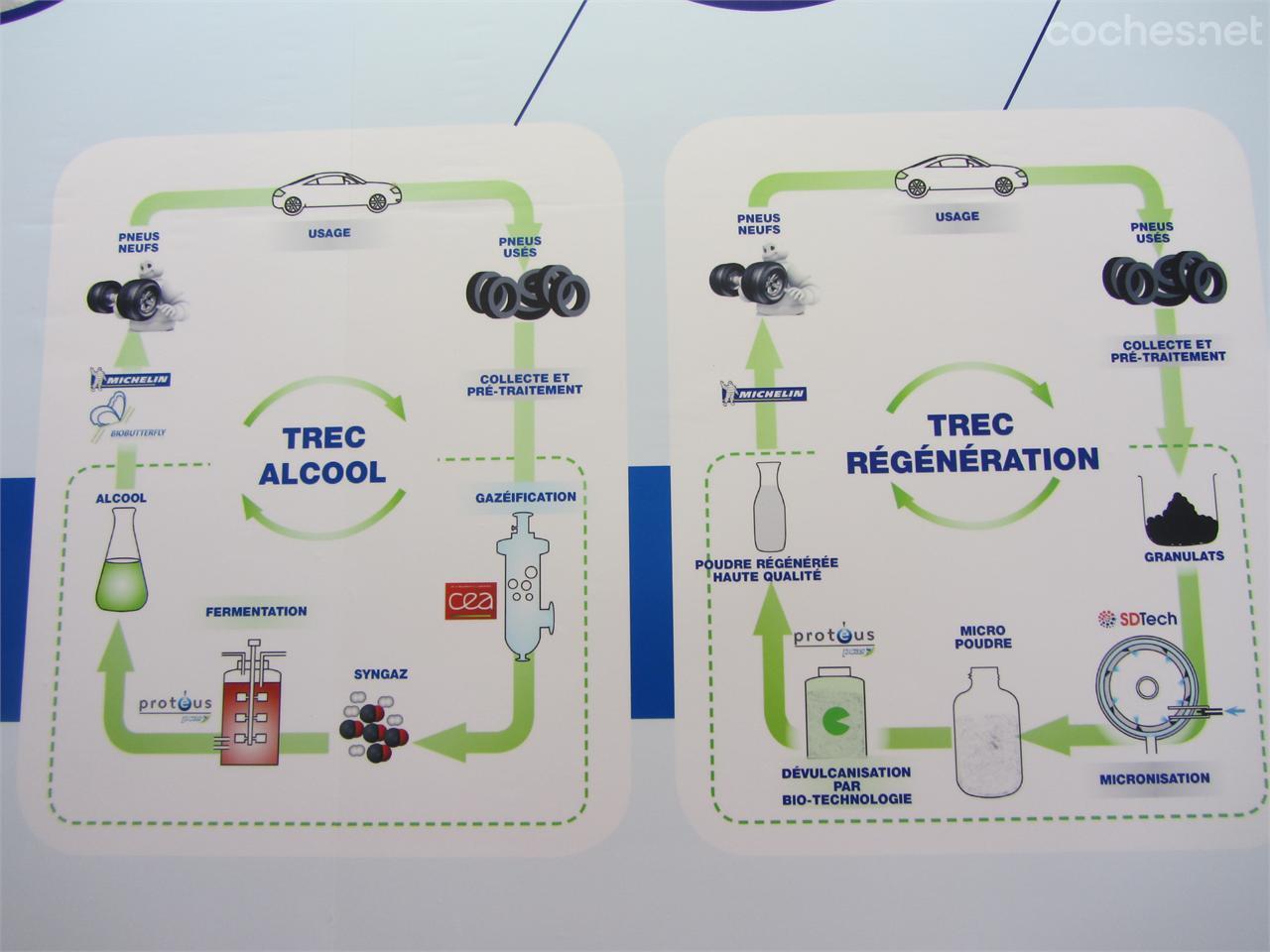 Michelin propone dos tipos de reciclaje; la conversión de la goma en polvo para reutilizarla o su gasificación para convertirlo en alcohol para fabricar nueva goma artificial.