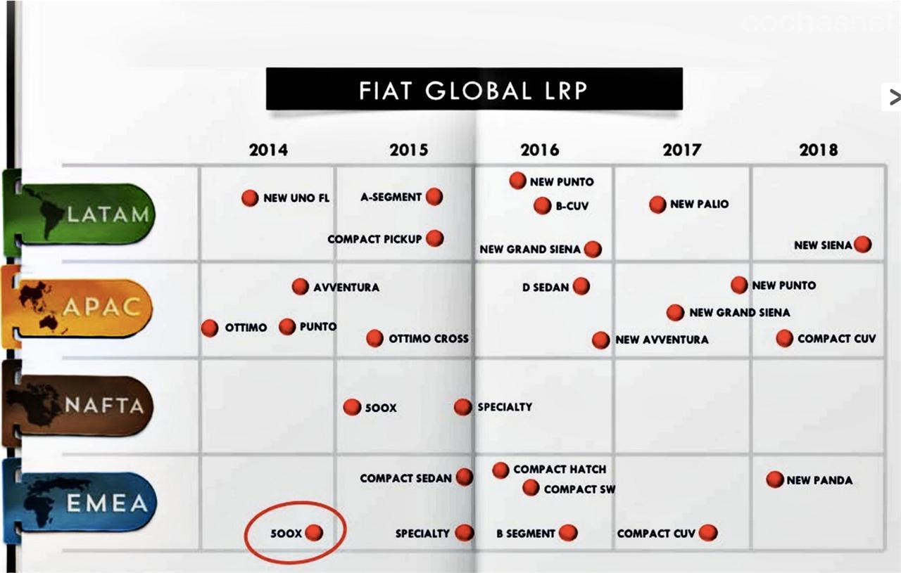 Fiat anuncia su estrategia de producto