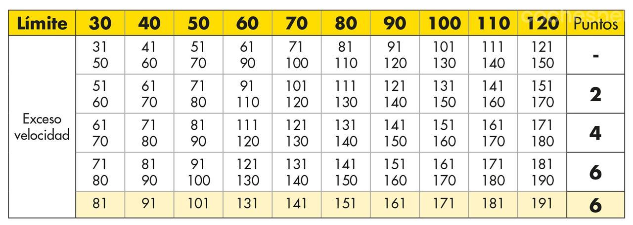 Pincha en la imagen para saber cuántos puntos te quitarán por exceso de velocidad
