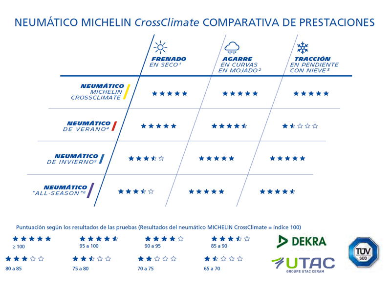 Gráfico comparativo entre los 4 tipos de neumáticos.