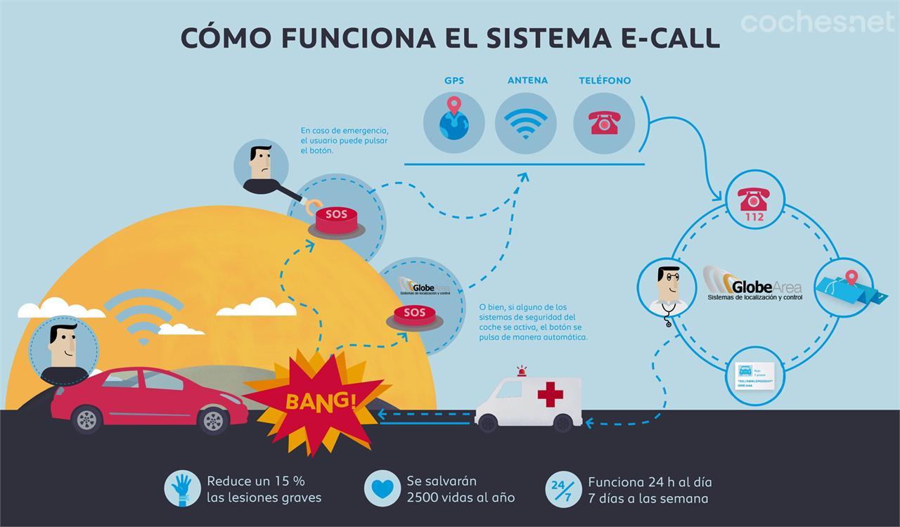 El sistema de llamadas automáticas de emergencia e-Call es obligatorio en Europa en todos los vehículos nuevos desde el 1 de abril de 2018.