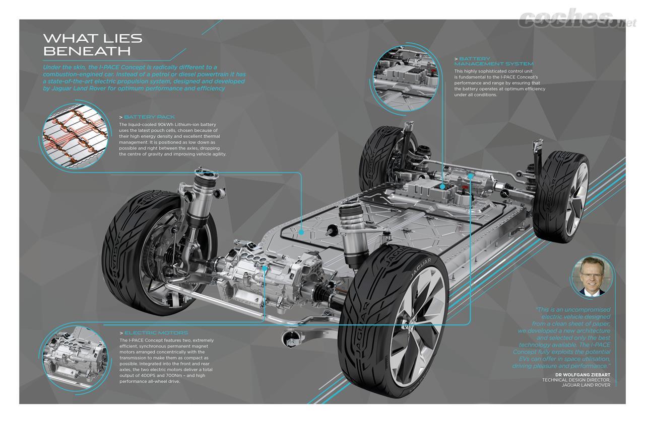 La plataforma del Jaguar i-Pace Concept es completamente nueva. El pack de baterías se instala en el piso, y los dos motores en posición delantera y trasera. 