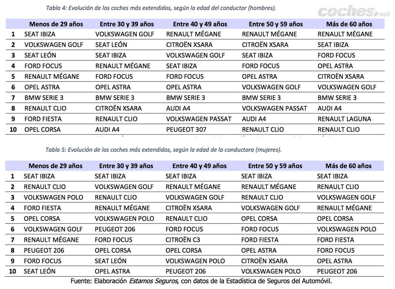 Ranking de los modelos que más frecuentan las carreteras españolas por sexo y edad. (Pinchar en la imagen para ver completa)
