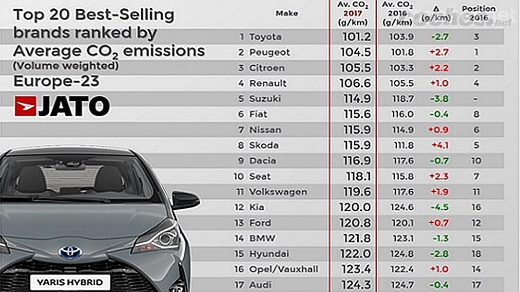 Los automóviles deberán reducir un 35% las emisiones