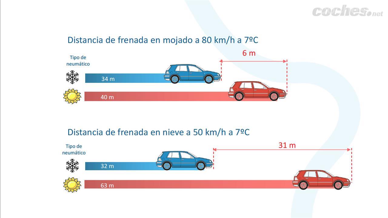 Con neumáticos de invierno la distancia de frenado mejora de forma destacada.