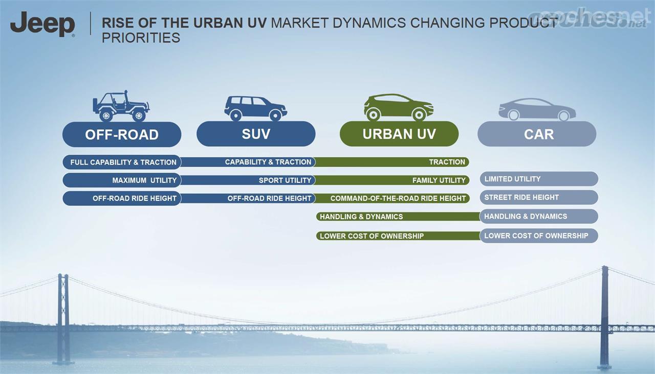 La idea de Jeep con la entrada en el segmento de los SUV urbanos es ofrecer productos equiparables a modelos como el Renault Captur, el Peugeot 2008 o el Nissan Juke.