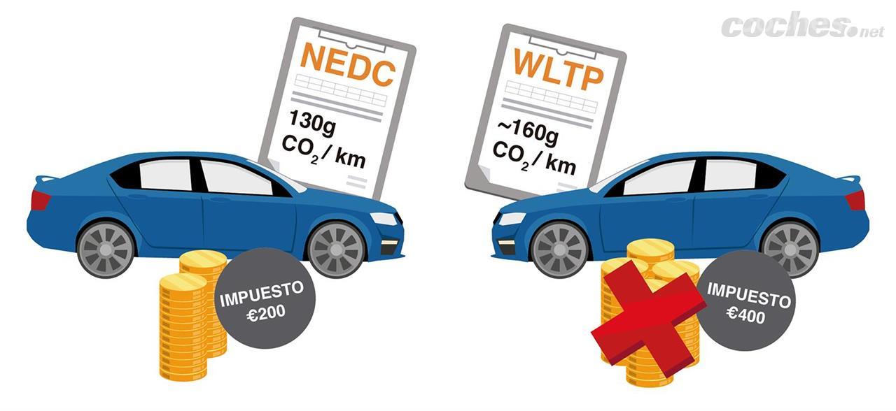 La subida del impuesto de matriculación por la entrada en vigor de la normativa de emisiones WLTP afectará al 50% de los coches a la venta. Costarán entre 800 y 1.000 euros más.