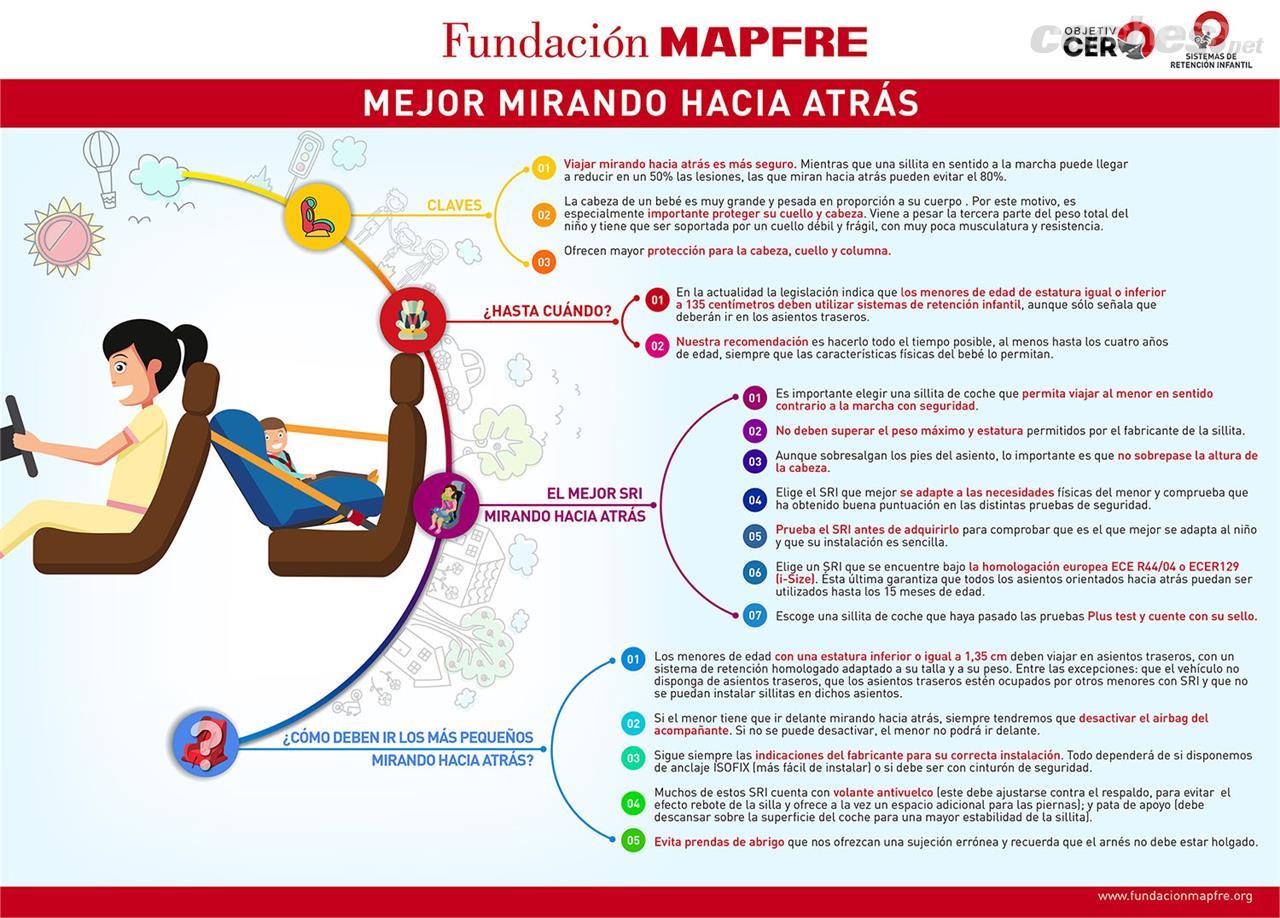 La Fundación Mapfre recomienda el uso de las sillas en sentido inverso a la marcha hasta al menos los 4 años.