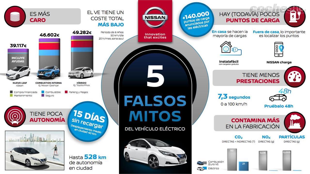 Cinco falsos mitos sobre el vehículo eléctrico según Nissan.