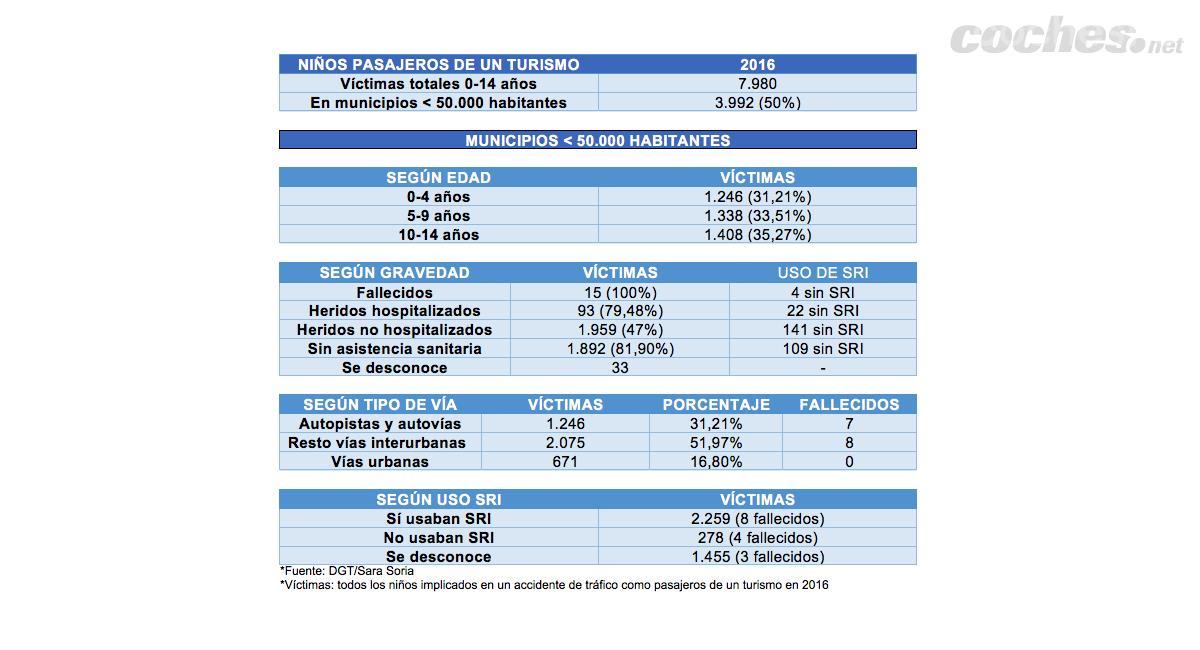 Análisis de 3.992 víctimas entre 0 y 14 años implicadas en un accidente de tráfico como pasajeros de un turismo en 2016. Fuente: DGT/Sara Soria. 