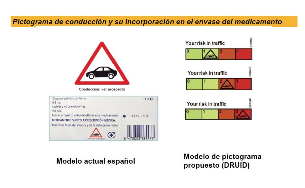 Pictograma que alerta sobre los efectos de un medicamento en la conducción (izq.) y modelo propuesto por el proyecto DRUID según la gravedad de los efectos que provocan en la conducción (dcha).