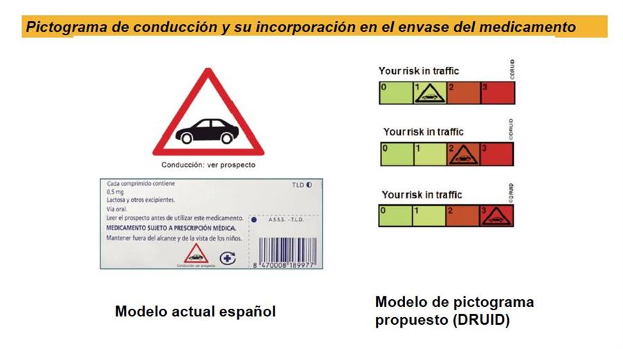 Pictograma que alerta sobre los efectos de un medicamento en la conducción (izq.) y modelo propuesto por el proyecto DRUID según la gravedad de los efectos que provocan en la conducción (dcha).