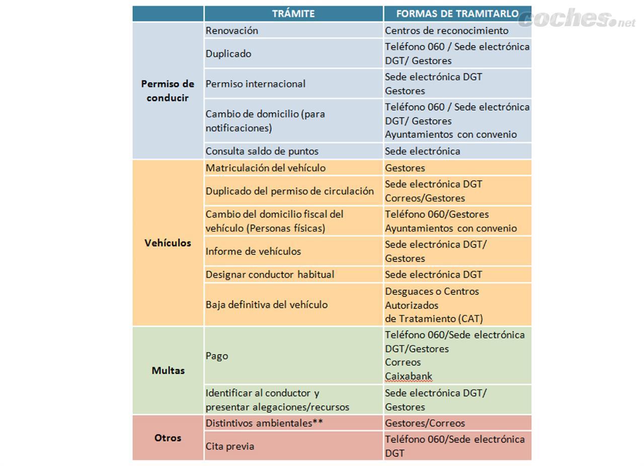 Trámites de la DGT que se pueden hacer a través de la sede electrónica.