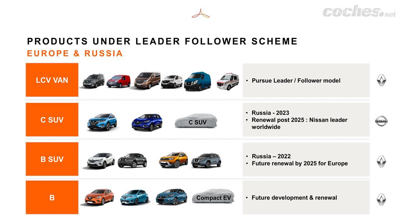 El esquema de vehículo líder-seguidores ya se aplica con éxito en las furgonetas y la idea es implementarlo en todos los segmentos.