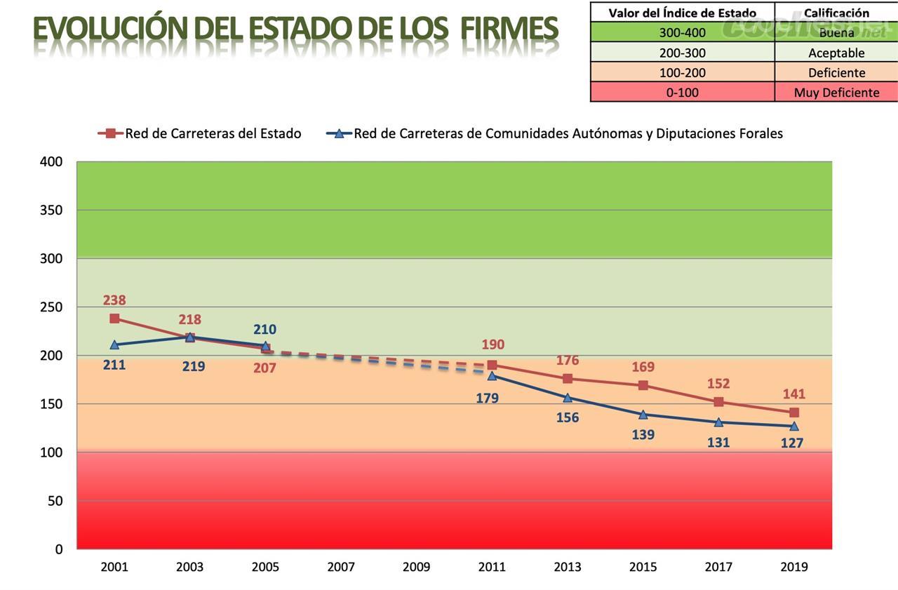 Informe 'Necesidades de Inversión en Conservación 2019-2020’ realizado por la Asociación Española de la Carretera (AEC).