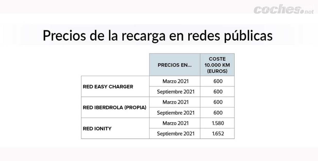 De entras las principales redes de carga rápida en España, en los últimos meses solo ha subido el precio de la recarga en la red Ionity. Fuente: OCU