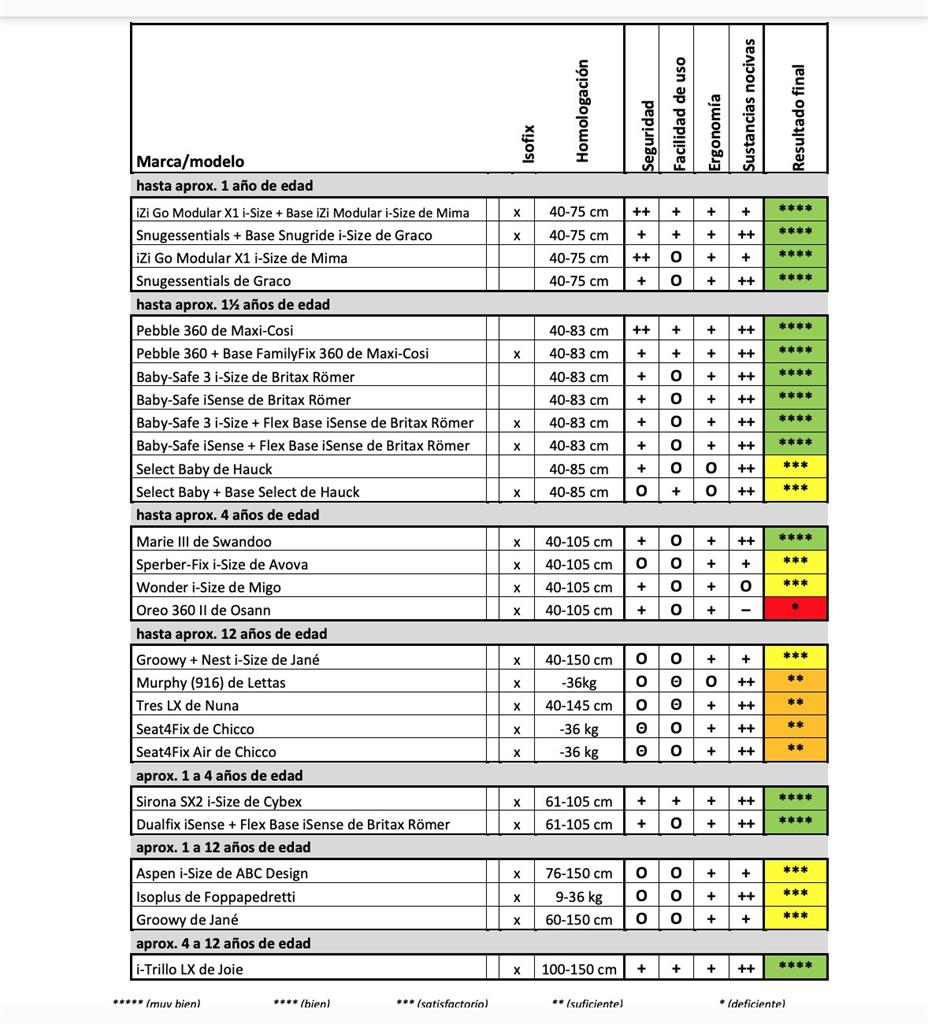 Resultados del segundo informe europeo de sistemas de retención infantil. Ninguna silla consigue la mejor puntuación de 'muy buena'. Pincha en la imagen para verlos todos.