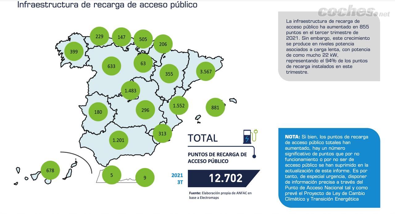 España registra un total de 12.702 puntos de recarga públicos, son 855 nuevos puntos en el tercer trimestre de 2021.