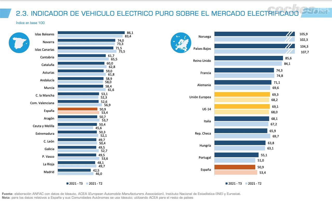 Islas Baleares, Navarra y las Islas Canarias lideran el ranking de penetración de eléctricos puros en España, pero muy alejados de Europa.