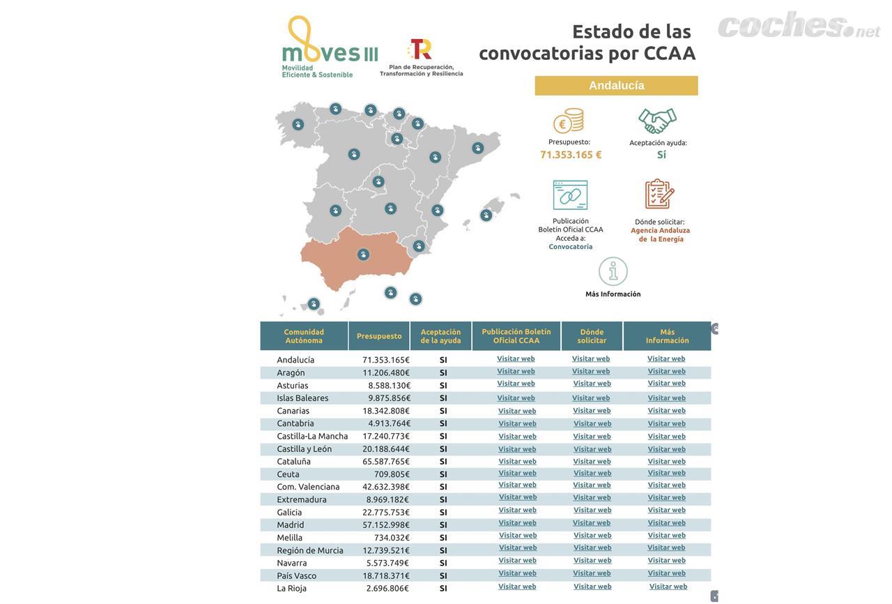 En la web del IDAE (Instituto para la Diversificación y Ahorro de la Energía) pueden consultarse los enlaces para solicitar la ayuda por Comunidades Autónomas. 