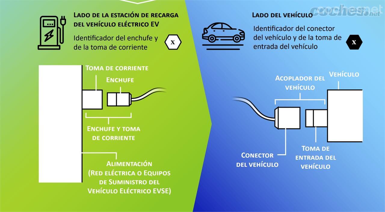 Sólo es necesario hacer coincidir la etiqueta del vehículo con la etiqueta correspondiente al punto de recarga.