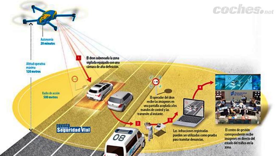 Un dron no puede sancionar excesos de velocidad, pero sí infracciones por uso del teléfono en el coche, no llevar el cinturón o saltarse una continua, por ejemplo.