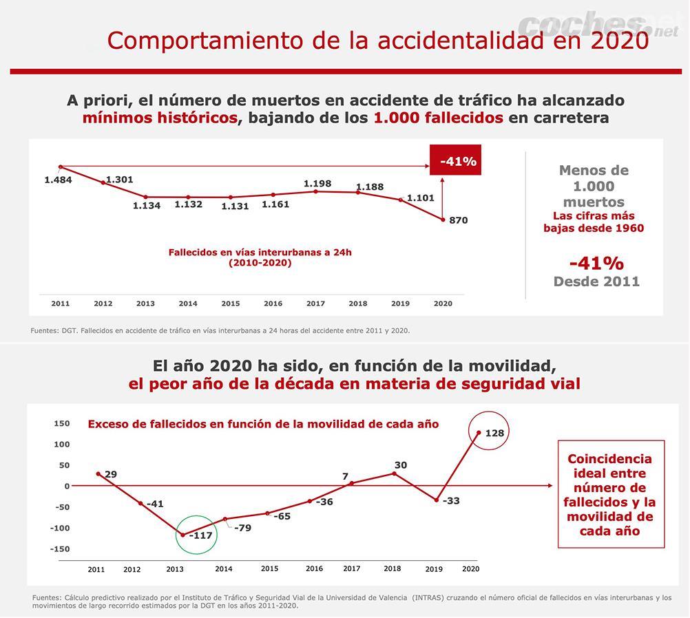 En 2020 se habrían registrado 128 muertos más de los esperados en función de la movilidad y la evolución de los fallecidos en los últimos diez años.