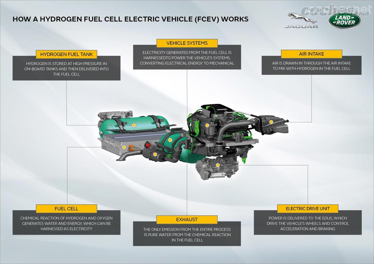 Esquema del sistema con todos sus componentes, depósito de hidrógeno, sistemas de gestión, admisión de aire, motor eléctrico, escape (que solo emite vapor de agua) y pila de combustible.