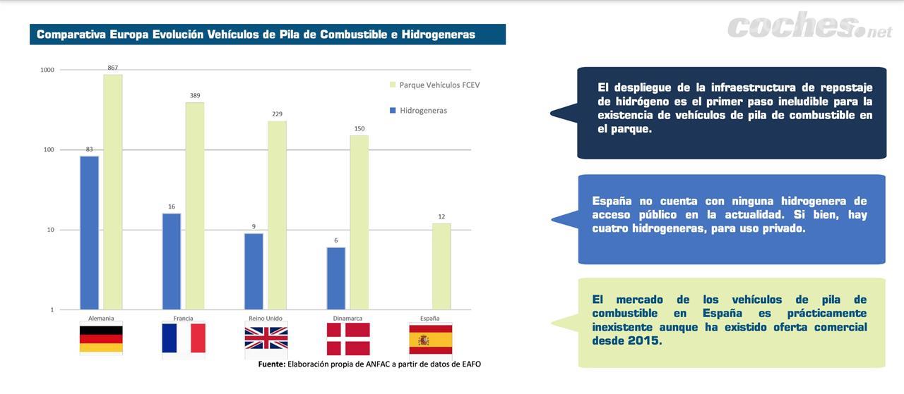 Comparativa de la infraestructura y parque de vehículos de pila de combustible de hidrógeno en los principales países europeos. Fuente: Anfac y Gasnam.