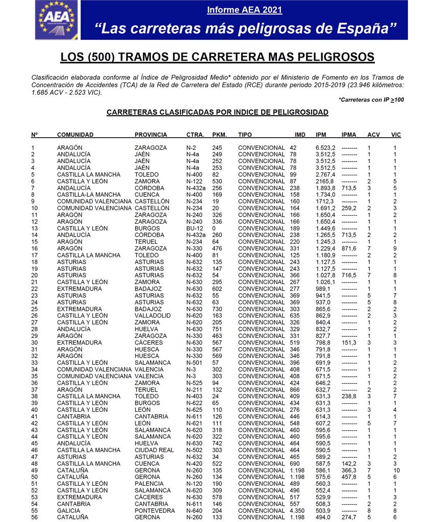 Listado de los 500 tramos de carreteras más peligrosas según el informe de Automovilistas Europeos Asociados (AEA).