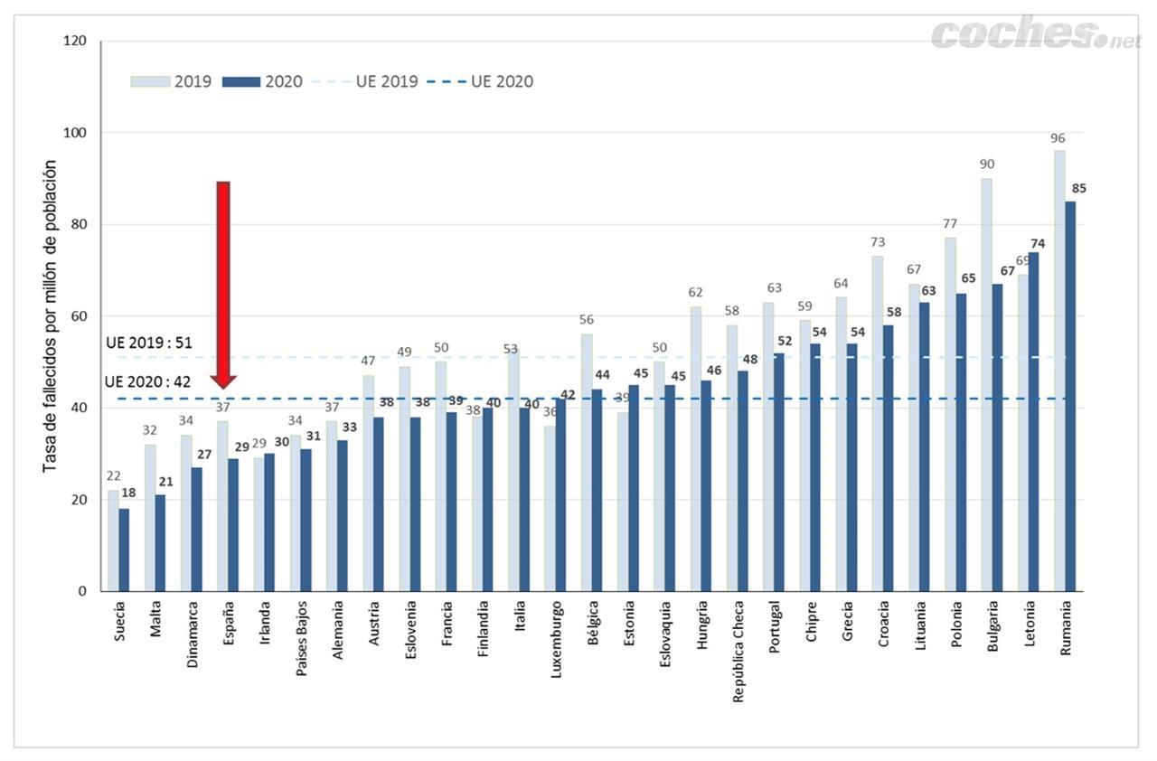 España es el cuarto mejor país de la Unión Europea en cuanto a cifras de siniestralidad tras registrar 27 fallecidos por millón de habitantes.