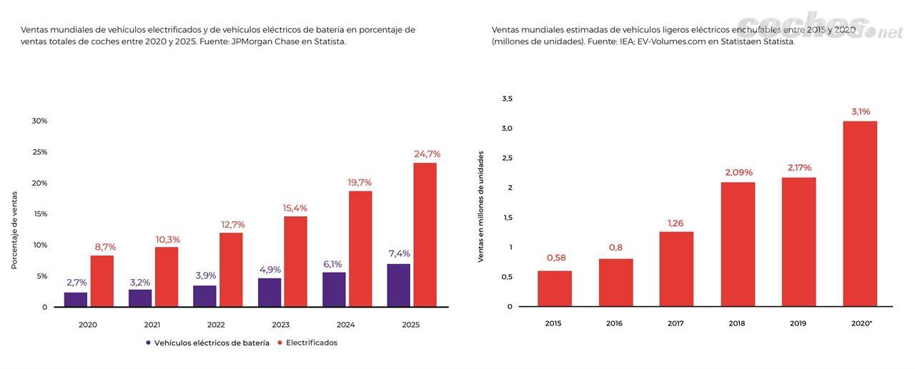 Ventas a nivel mundial de vehículos eléctricos y de híbridos enchufables, según se publica en el informe EAE Business School.