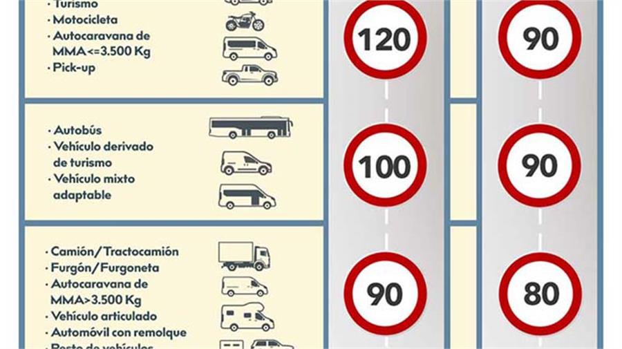Límites de velocidad en España según el tipo de vehículo.
