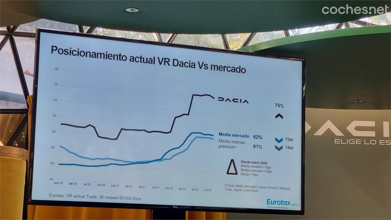 El valor medio de los vehículos de ocasión aumenta un 24% en los últimos dos años. El valor residual medio del mercado generalista está en un 62%.