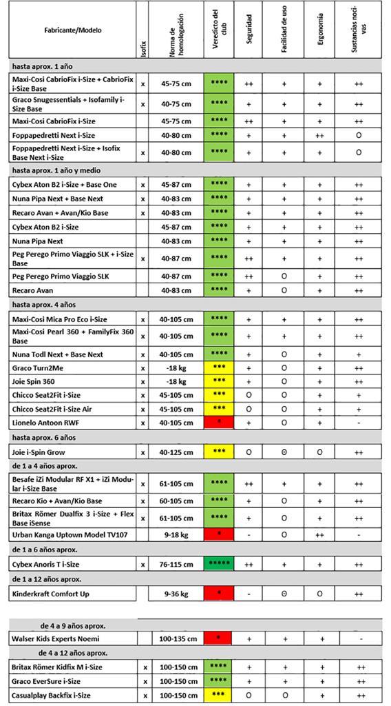 Tabla de resultados de las 32 sillas de coche infantiles analizadas por clubs de automoción y consumidores europeos.