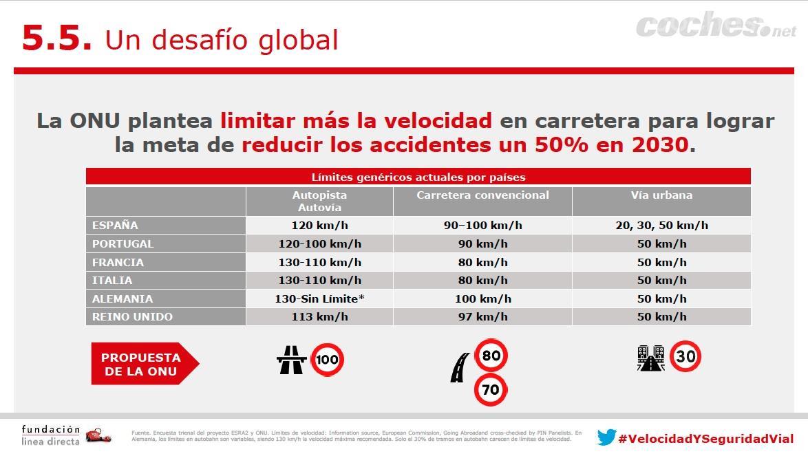 Estudio de la Fundación Línea Directa e INTRAS sobre la velocidad y los siniestros mortales en España.