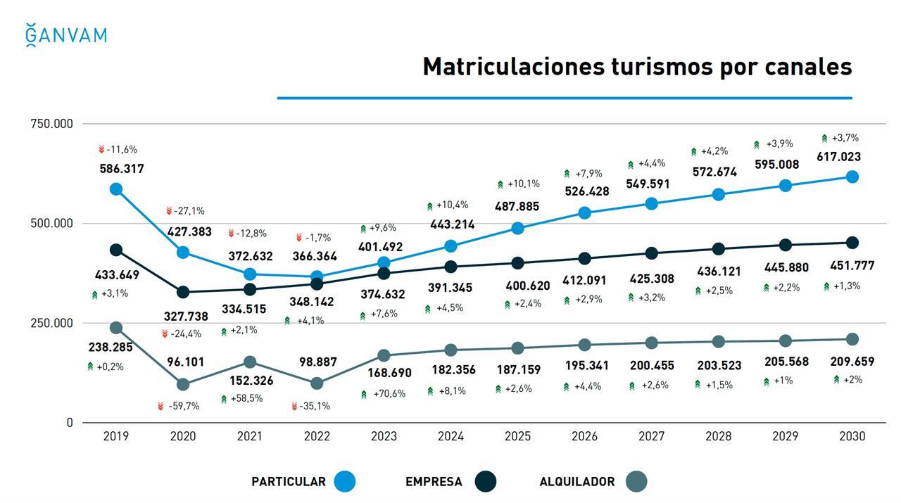 Previsiones de Ganvam 2023-2030.