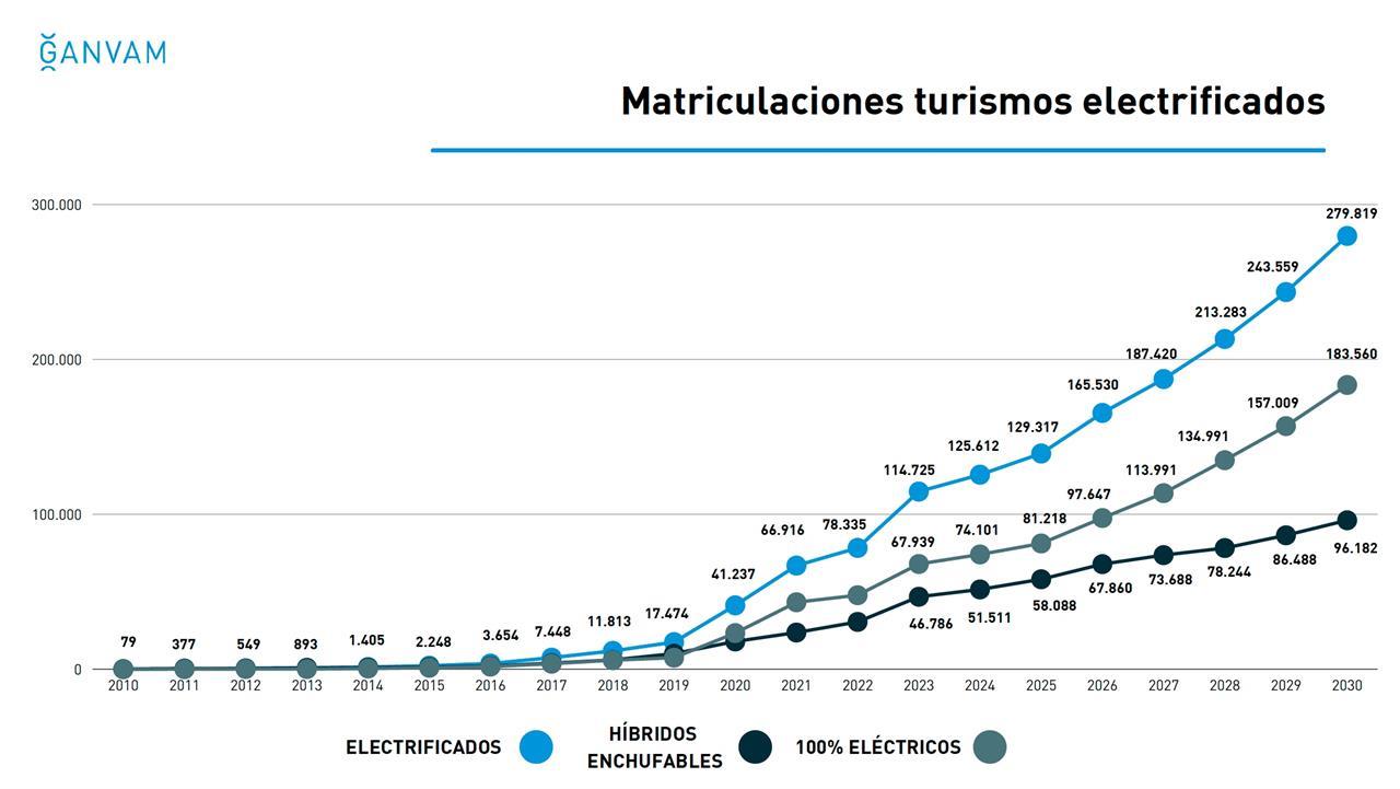 Previsiones Ganvam ventas coches nuevos y usados | Noticias coches.net